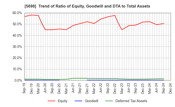 5698 ENVIPRO HOLDINGS Inc.: Trend of Ratio of Equity, Goodwill and DTA to Total Assets