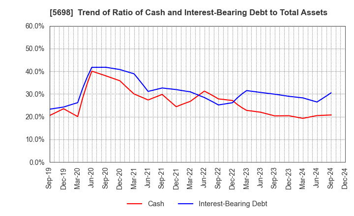 5698 ENVIPRO HOLDINGS Inc.: Trend of Ratio of Cash and Interest-Bearing Debt to Total Assets