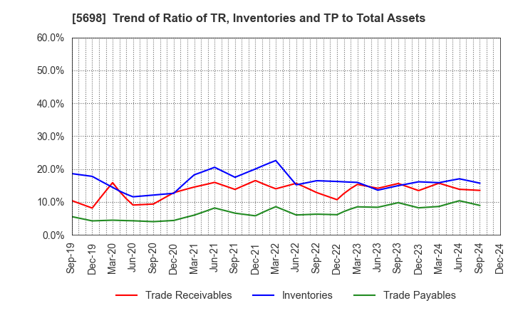 5698 ENVIPRO HOLDINGS Inc.: Trend of Ratio of TR, Inventories and TP to Total Assets