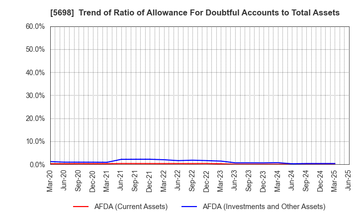 5698 ENVIPRO HOLDINGS Inc.: Trend of Ratio of Allowance For Doubtful Accounts to Total Assets