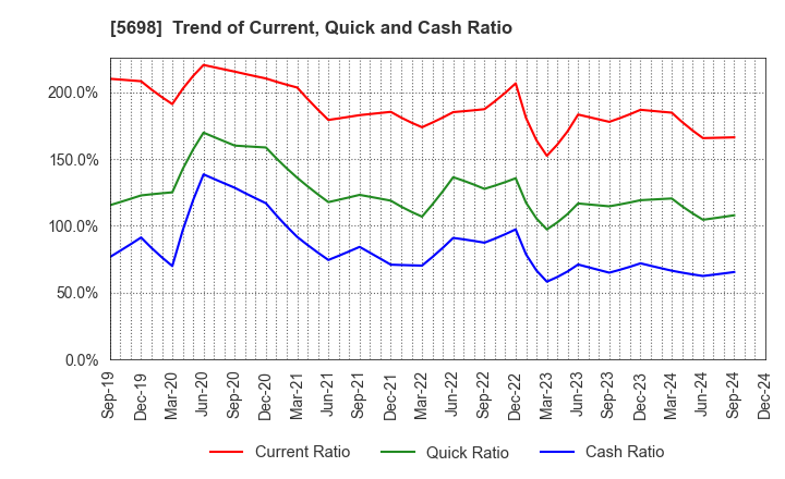 5698 ENVIPRO HOLDINGS Inc.: Trend of Current, Quick and Cash Ratio