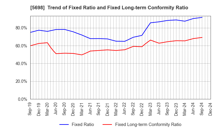 5698 ENVIPRO HOLDINGS Inc.: Trend of Fixed Ratio and Fixed Long-term Conformity Ratio