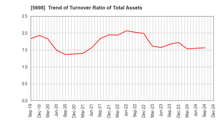 5698 ENVIPRO HOLDINGS Inc.: Trend of Turnover Ratio of Total Assets