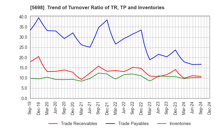 5698 ENVIPRO HOLDINGS Inc.: Trend of Turnover Ratio of TR, TP and Inventories