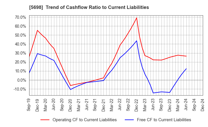 5698 ENVIPRO HOLDINGS Inc.: Trend of Cashflow Ratio to Current Liabilities