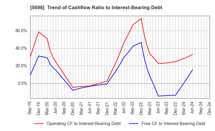 5698 ENVIPRO HOLDINGS Inc.: Trend of Cashflow Ratio to Interest-Bearing Debt