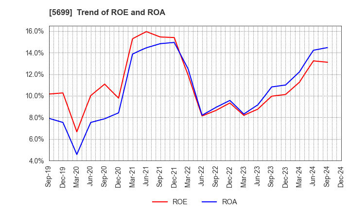 5699 IBOKIN Co.,Ltd.: Trend of ROE and ROA