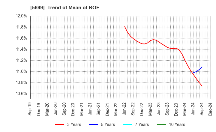 5699 IBOKIN Co.,Ltd.: Trend of Mean of ROE