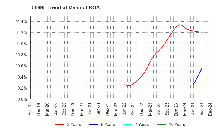 5699 IBOKIN Co.,Ltd.: Trend of Mean of ROA