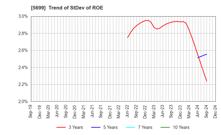 5699 IBOKIN Co.,Ltd.: Trend of StDev of ROE