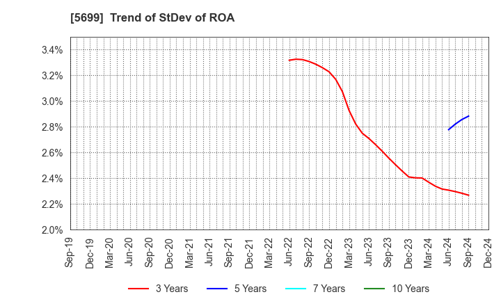 5699 IBOKIN Co.,Ltd.: Trend of StDev of ROA