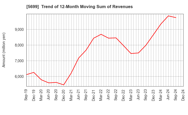 5699 IBOKIN Co.,Ltd.: Trend of 12-Month Moving Sum of Revenues