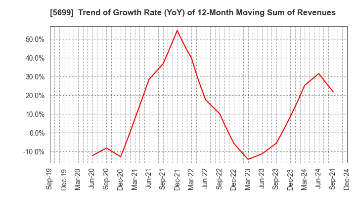 5699 IBOKIN Co.,Ltd.: Trend of Growth Rate (YoY) of 12-Month Moving Sum of Revenues