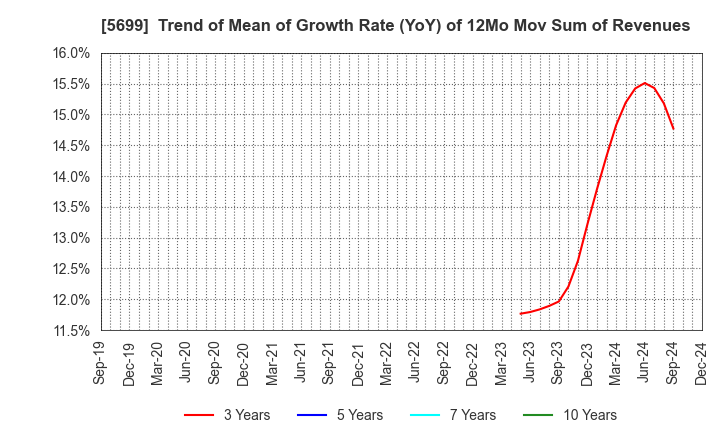 5699 IBOKIN Co.,Ltd.: Trend of Mean of Growth Rate (YoY) of 12Mo Mov Sum of Revenues