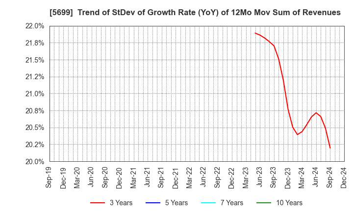 5699 IBOKIN Co.,Ltd.: Trend of StDev of Growth Rate (YoY) of 12Mo Mov Sum of Revenues