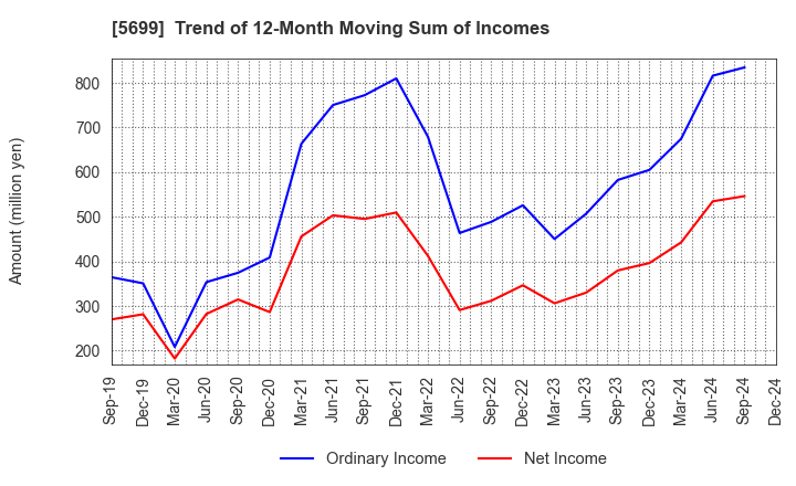 5699 IBOKIN Co.,Ltd.: Trend of 12-Month Moving Sum of Incomes