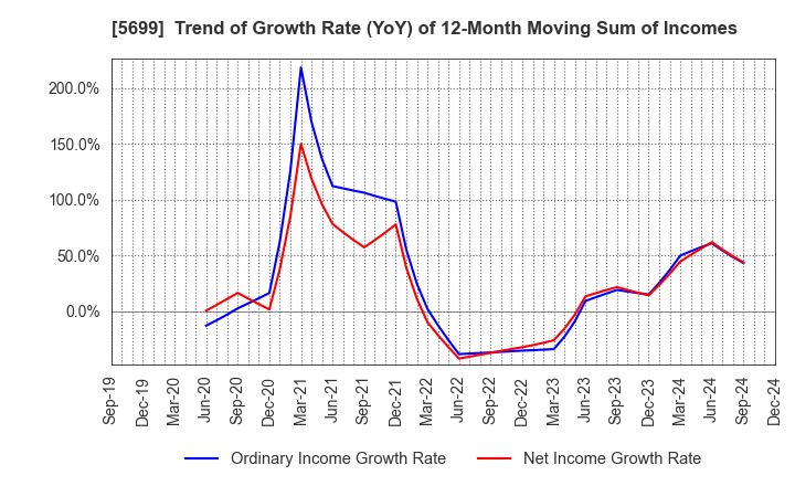 5699 IBOKIN Co.,Ltd.: Trend of Growth Rate (YoY) of 12-Month Moving Sum of Incomes