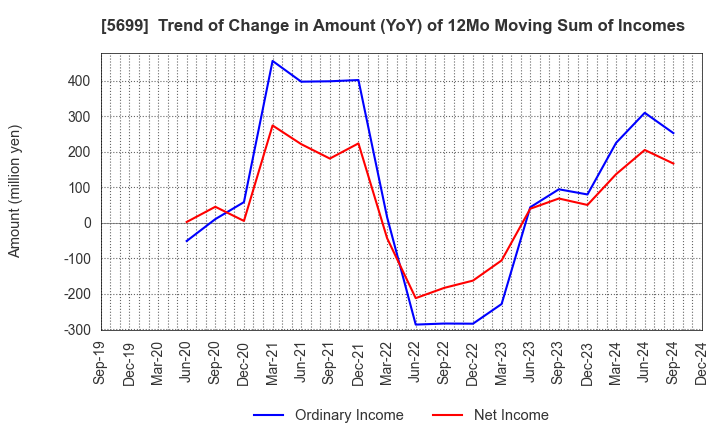 5699 IBOKIN Co.,Ltd.: Trend of Change in Amount (YoY) of 12Mo Moving Sum of Incomes