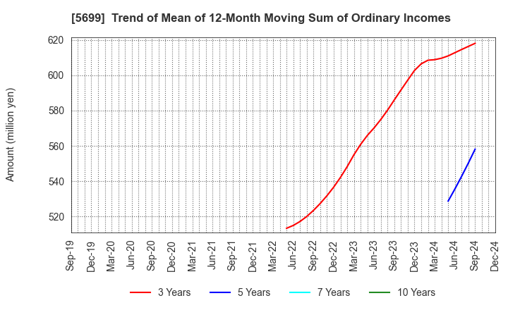 5699 IBOKIN Co.,Ltd.: Trend of Mean of 12-Month Moving Sum of Ordinary Incomes