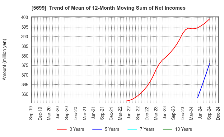 5699 IBOKIN Co.,Ltd.: Trend of Mean of 12-Month Moving Sum of Net Incomes