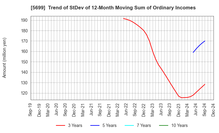 5699 IBOKIN Co.,Ltd.: Trend of StDev of 12-Month Moving Sum of Ordinary Incomes