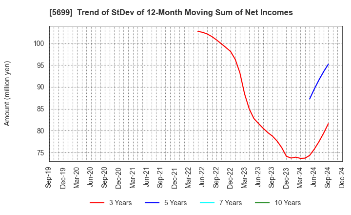 5699 IBOKIN Co.,Ltd.: Trend of StDev of 12-Month Moving Sum of Net Incomes