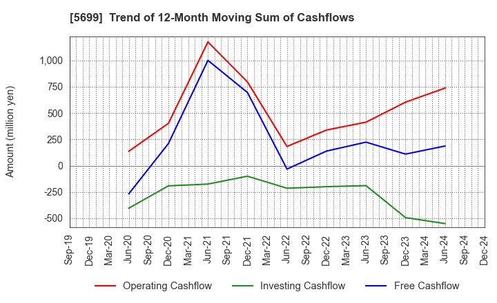 5699 IBOKIN Co.,Ltd.: Trend of 12-Month Moving Sum of Cashflows