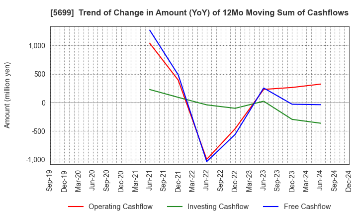 5699 IBOKIN Co.,Ltd.: Trend of Change in Amount (YoY) of 12Mo Moving Sum of Cashflows