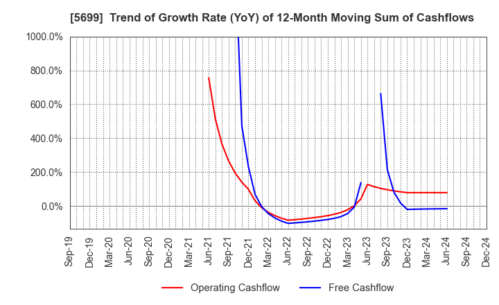 5699 IBOKIN Co.,Ltd.: Trend of Growth Rate (YoY) of 12-Month Moving Sum of Cashflows