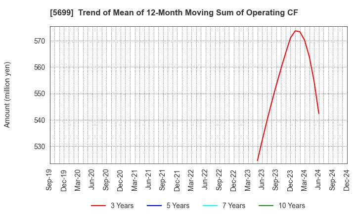 5699 IBOKIN Co.,Ltd.: Trend of Mean of 12-Month Moving Sum of Operating CF