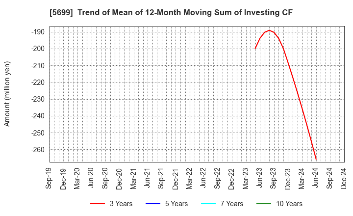 5699 IBOKIN Co.,Ltd.: Trend of Mean of 12-Month Moving Sum of Investing CF