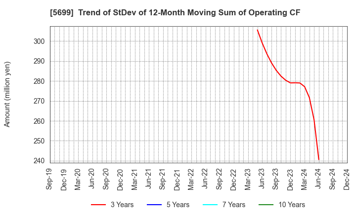 5699 IBOKIN Co.,Ltd.: Trend of StDev of 12-Month Moving Sum of Operating CF