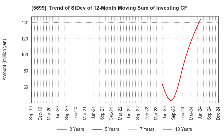 5699 IBOKIN Co.,Ltd.: Trend of StDev of 12-Month Moving Sum of Investing CF