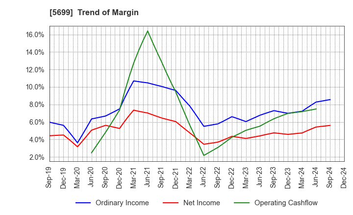 5699 IBOKIN Co.,Ltd.: Trend of Margin