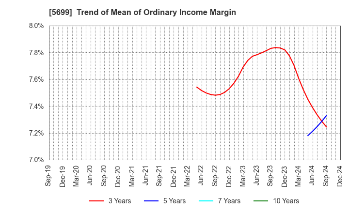 5699 IBOKIN Co.,Ltd.: Trend of Mean of Ordinary Income Margin