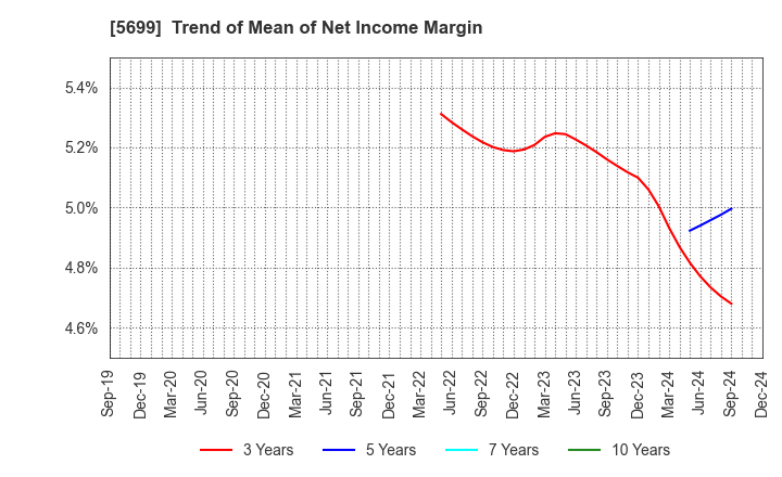 5699 IBOKIN Co.,Ltd.: Trend of Mean of Net Income Margin