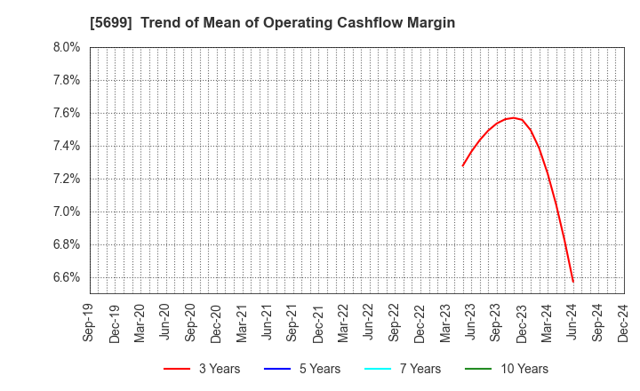 5699 IBOKIN Co.,Ltd.: Trend of Mean of Operating Cashflow Margin