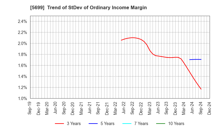 5699 IBOKIN Co.,Ltd.: Trend of StDev of Ordinary Income Margin