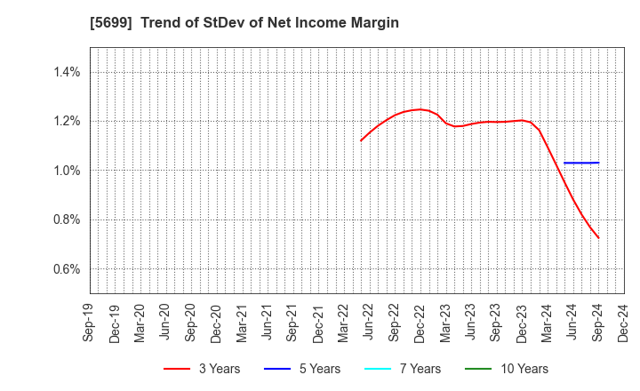 5699 IBOKIN Co.,Ltd.: Trend of StDev of Net Income Margin