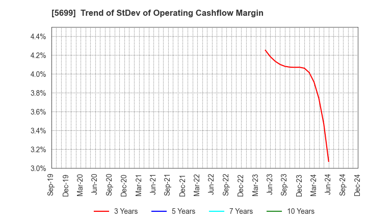 5699 IBOKIN Co.,Ltd.: Trend of StDev of Operating Cashflow Margin