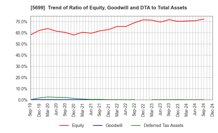 5699 IBOKIN Co.,Ltd.: Trend of Ratio of Equity, Goodwill and DTA to Total Assets