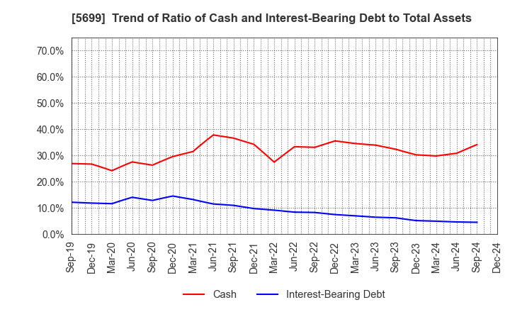 5699 IBOKIN Co.,Ltd.: Trend of Ratio of Cash and Interest-Bearing Debt to Total Assets