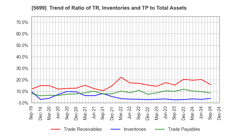 5699 IBOKIN Co.,Ltd.: Trend of Ratio of TR, Inventories and TP to Total Assets