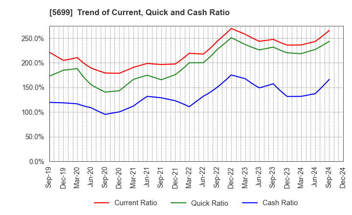 5699 IBOKIN Co.,Ltd.: Trend of Current, Quick and Cash Ratio