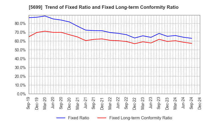 5699 IBOKIN Co.,Ltd.: Trend of Fixed Ratio and Fixed Long-term Conformity Ratio