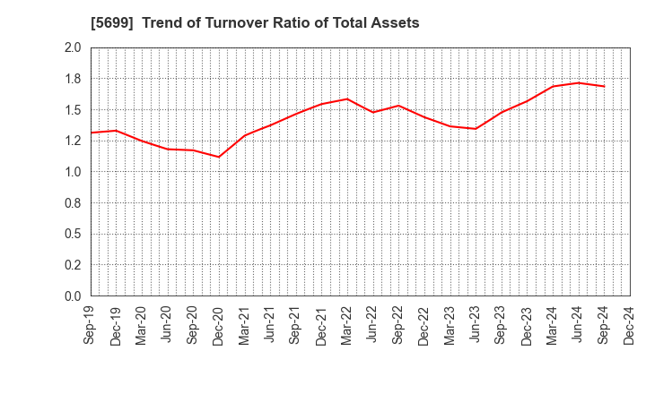 5699 IBOKIN Co.,Ltd.: Trend of Turnover Ratio of Total Assets