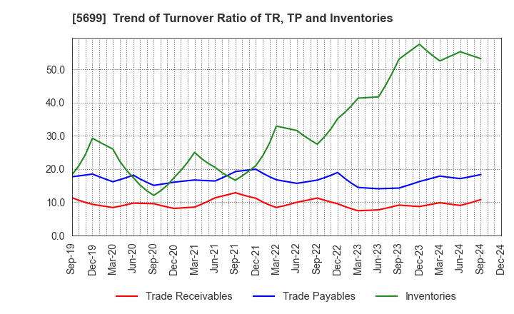 5699 IBOKIN Co.,Ltd.: Trend of Turnover Ratio of TR, TP and Inventories