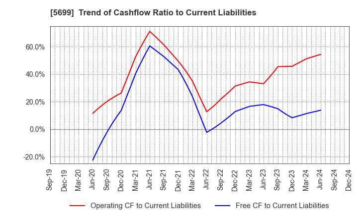 5699 IBOKIN Co.,Ltd.: Trend of Cashflow Ratio to Current Liabilities