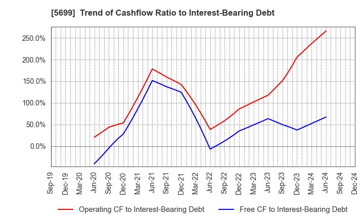 5699 IBOKIN Co.,Ltd.: Trend of Cashflow Ratio to Interest-Bearing Debt