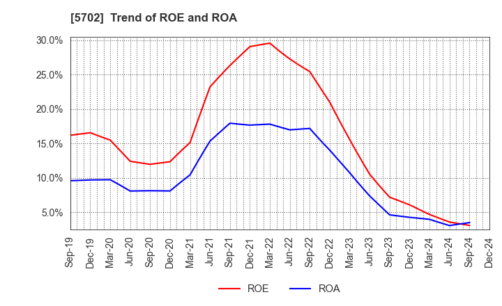 5702 DAIKI ALUMINIUM INDUSTRY CO.,LTD.: Trend of ROE and ROA